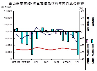 電力需要実績、発電実績の推移グラフ