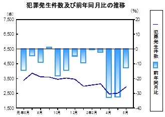 犯罪発生件数の推移グラフ