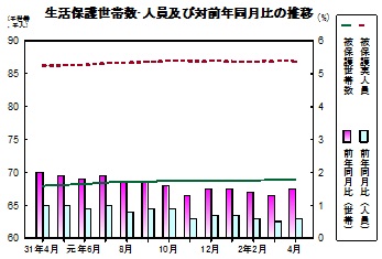 生活保護推移グラフ