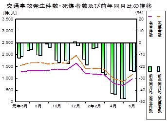 交通事故推移グラフ