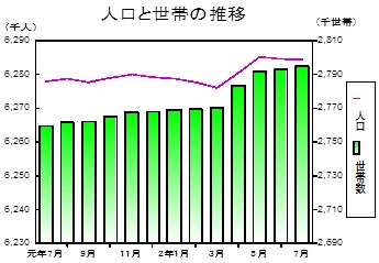 人口と世帯の推移グラフ