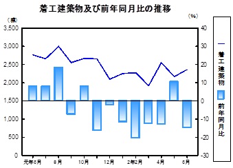 着工建築物推移グラフ