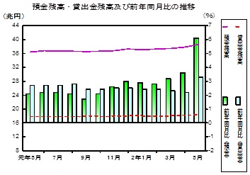 預金及び貸出金残高の推移グラフ