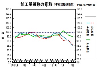 鉱工業指数の推移グラフ