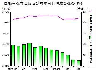 自動車保有台数の推移グラフ