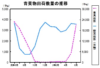 青果物出荷数量の推移グラフ