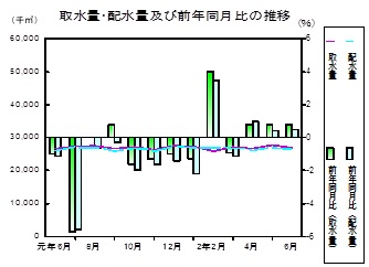 水道の推移グラフ