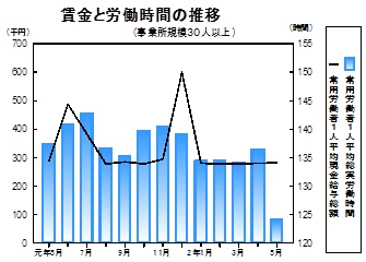 賃金等の推移グラフ