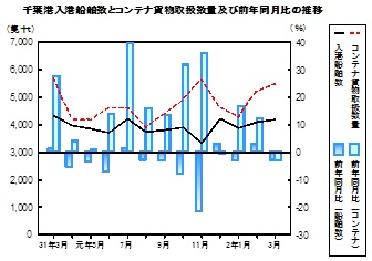 海上輸送の推移グラフ