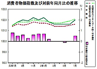 消費者物価指数の推移グラフ