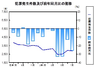 犯罪発生件数の推移グラフ