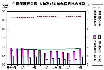 生活保護推移グラフ