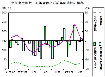 火災推移グラフ