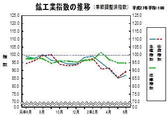 鉱工業指数の推移グラフ