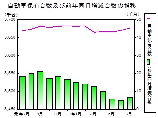 自動車保有台数の推移グラフ