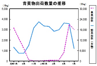 青果物出荷数量の推移グラフ