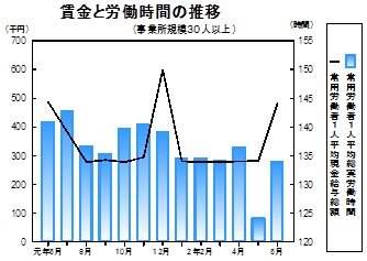 賃金等の推移グラフ