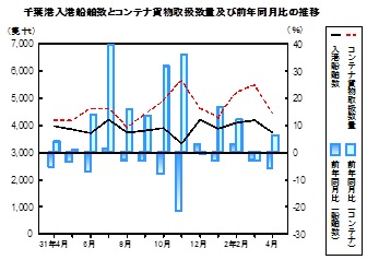 海上輸送の推移グラフ