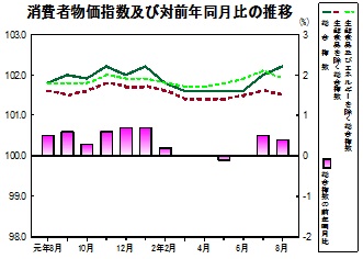 消費者物価指数の推移グラフ