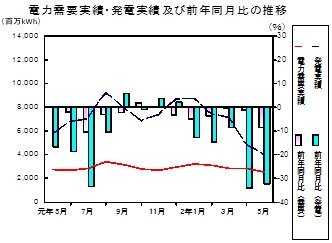 電力需要実績、発電実績の推移グラフ