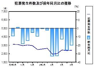 犯罪発生件数の推移グラフ