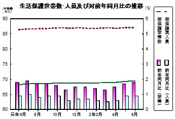 生活保護推移グラフ