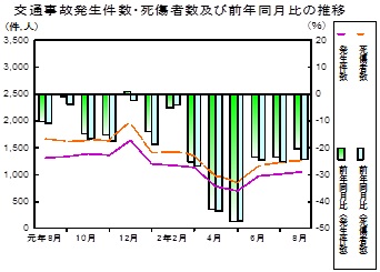 交通事故推移グラフ