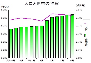 人口と世帯の推移グラフ