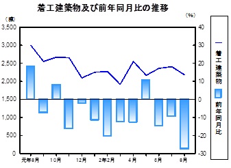 着工建築物推移グラフ