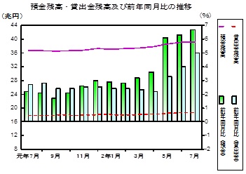 預金及び貸出金残高の推移グラフ