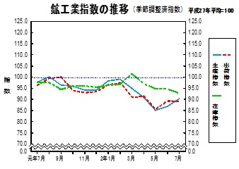 鉱工業指数の推移グラフ