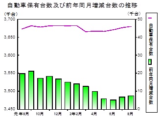 自動車保有台数の推移グラフ