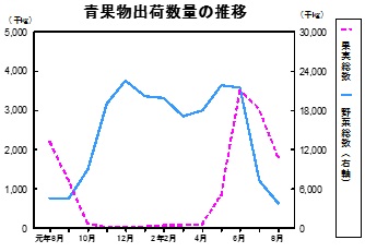 青果物出荷数量の推移グラフ