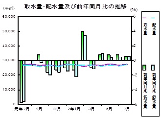 水道の推移グラフ