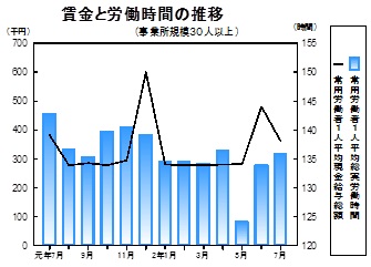 賃金等の推移グラフ