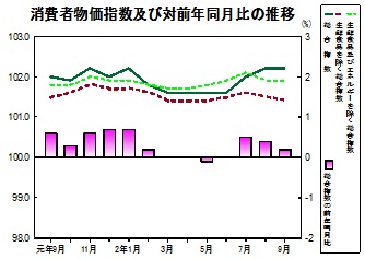 消費者物価指数の推移グラフ