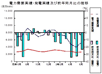 電力需要実績、発電実績の推移グラフ