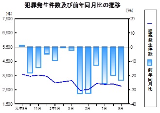 犯罪発生件数の推移グラフ