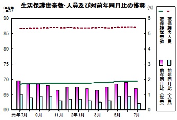 生活保護推移グラフ