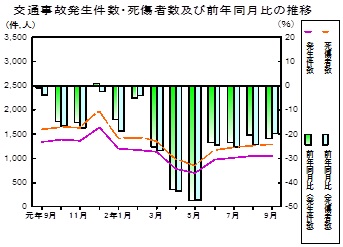 交通事故推移グラフ