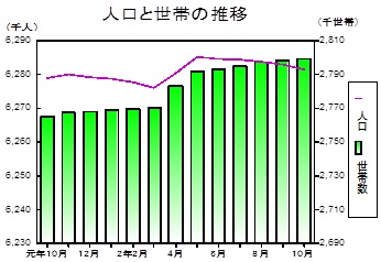 人口と世帯の推移グラフ