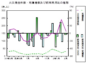 火災推移グラフ