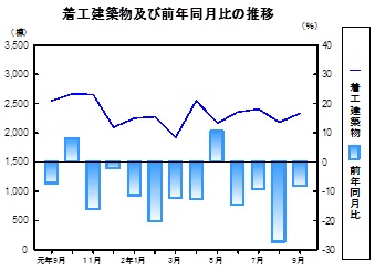 着工建築物推移グラフ