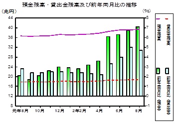 預金及び貸出金残高の推移グラフ