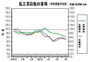 鉱工業指数の推移グラフ