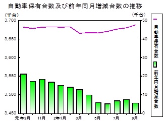 自動車保有台数の推移グラフ