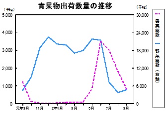 青果物出荷数量の推移グラフ