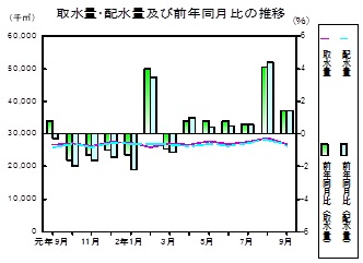 水道の推移グラフ