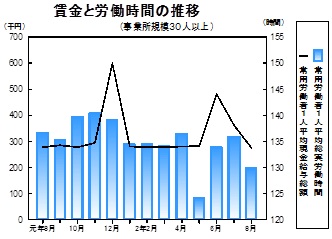 賃金等の推移グラフ