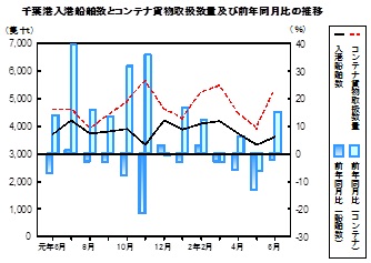 海上輸送の推移グラフ